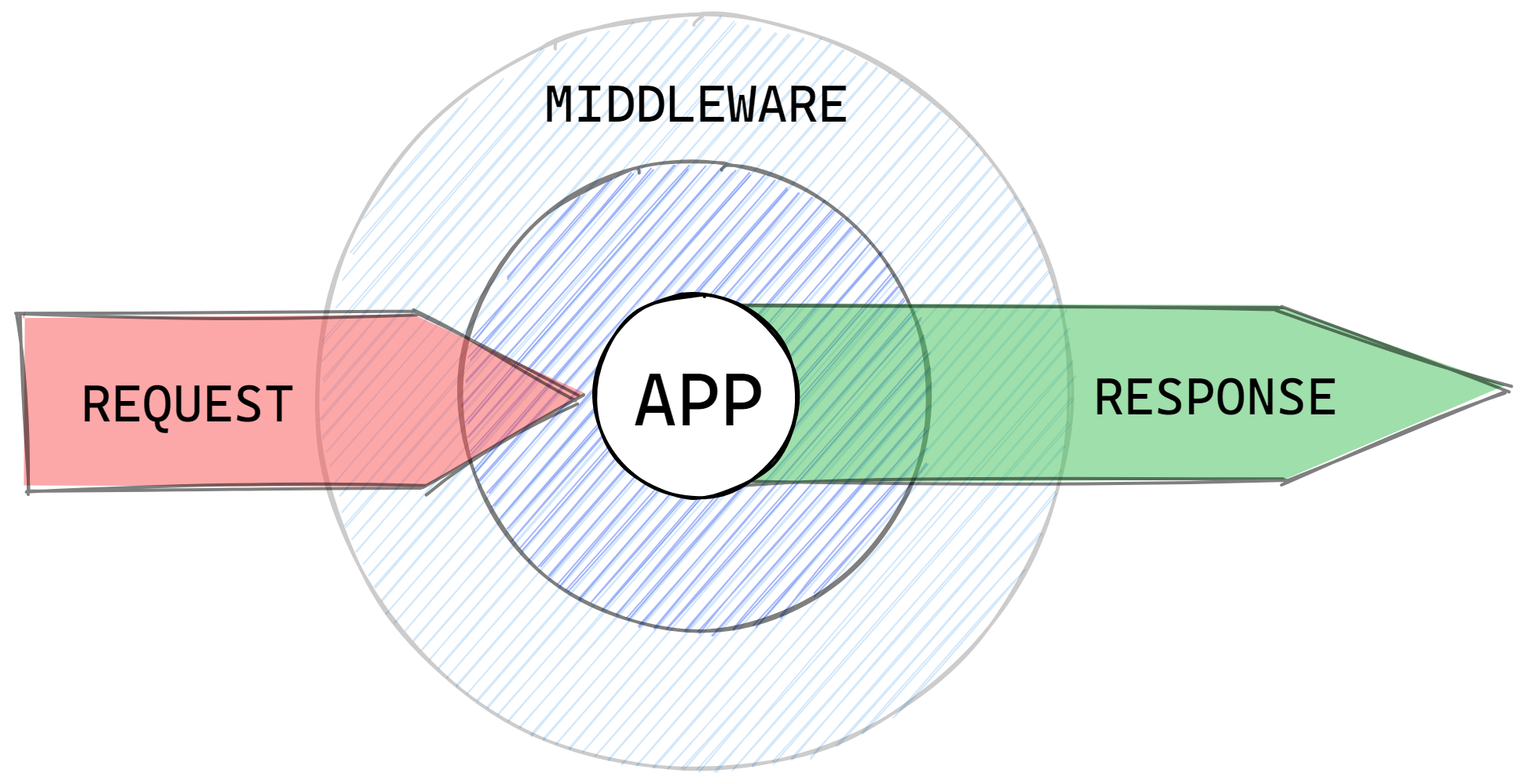 Middleware